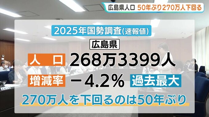 広島県人口50年ぶり270万人割れ　減少率過去最大　東広島が初めて呉を逆転　広島市も78年ぶり減少に|TBS NEWS DIG