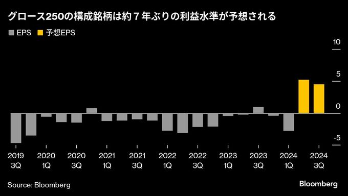 暴落からの反発率２倍、日本の新興株にマネー流入－円高で内需再評価