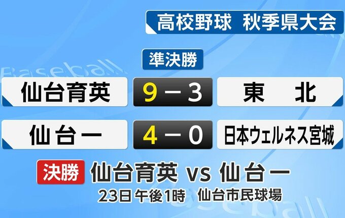 【速報】高校野球秋季県大会　仙台一高が1951年以来75大会ぶり決勝進出 仙台育英と23日に決勝戦　宮城|TBS NEWS DIG