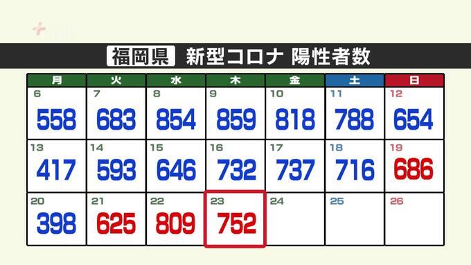 新型コロナ～福岡の２３日発表は７５２人、佐賀１８１人　|　福岡のニュース｜RKB NEWS｜RKB毎日放送