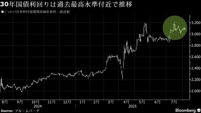警戒される30年国債入札、自民両院総会前で投資家慎重－財政拡大不安
