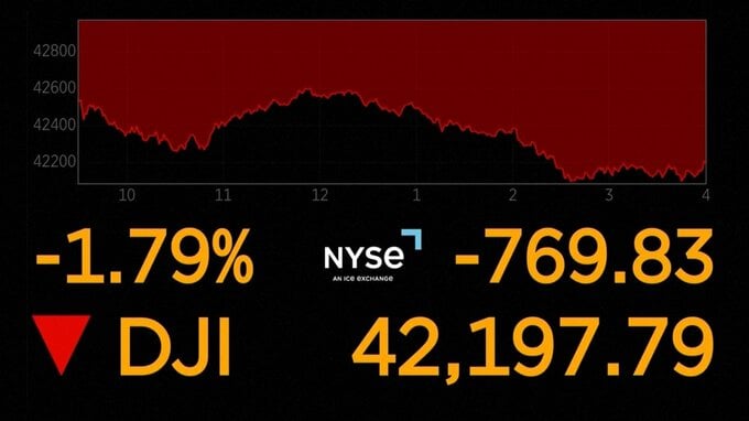 NY株価700ドル超下落　中東情勢緊迫受け　金先物価格史上最高値に迫る