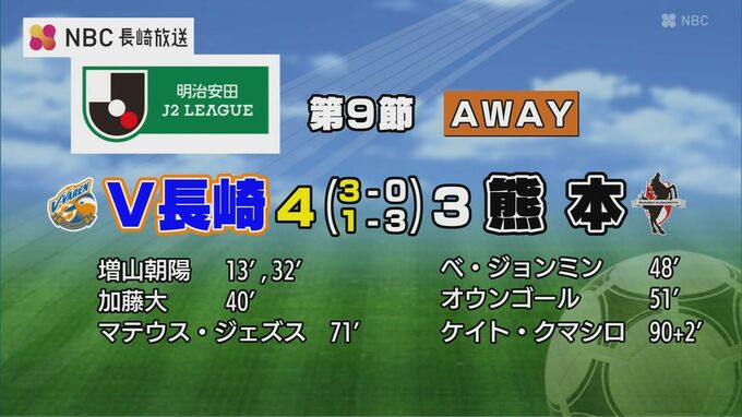 V・ファーレン長崎　激しい打ち合い制し2位浮上！　|　長崎のニュース | 天気 | NBC長崎放送