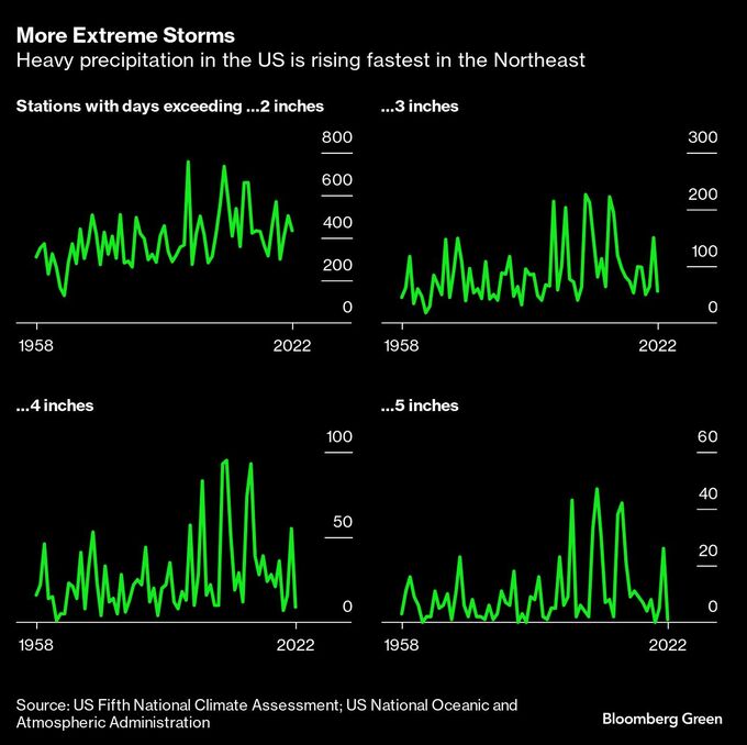 気候変動による異常降雨が増加－米北東部、洪水への備え急務に