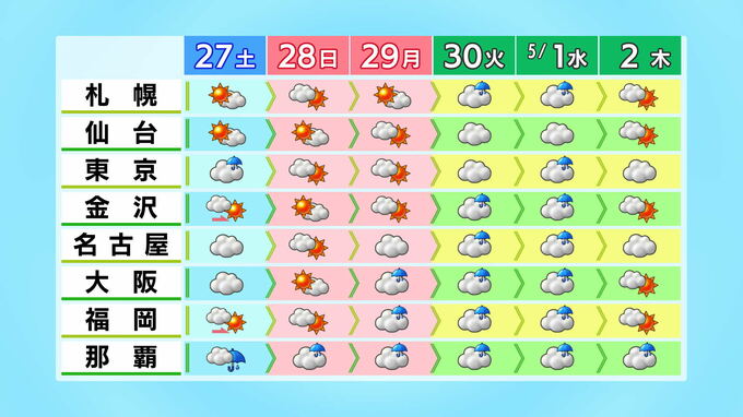 連休・ゴールデンウィークの天気は  序盤は持ちこたえて晴れ間のパターンに　|　石川県のニュース｜MRO北陸放送