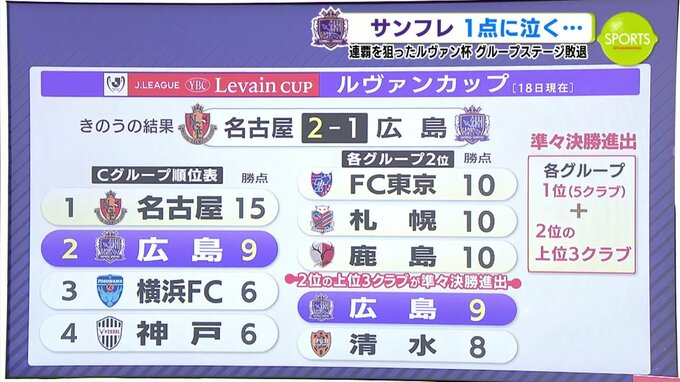 サンフレッチェ広島  1点に泣く… 連覇を狙ったルヴァン杯　グループステージ敗退|TBS NEWS DIG