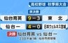【速報】高校野球秋季県大会　仙台一高が1951年以来75大会ぶり決勝進出 仙台育英と23日に決勝戦　宮城　|　宮城のニュース│tbc NEWS│tbc東北放送