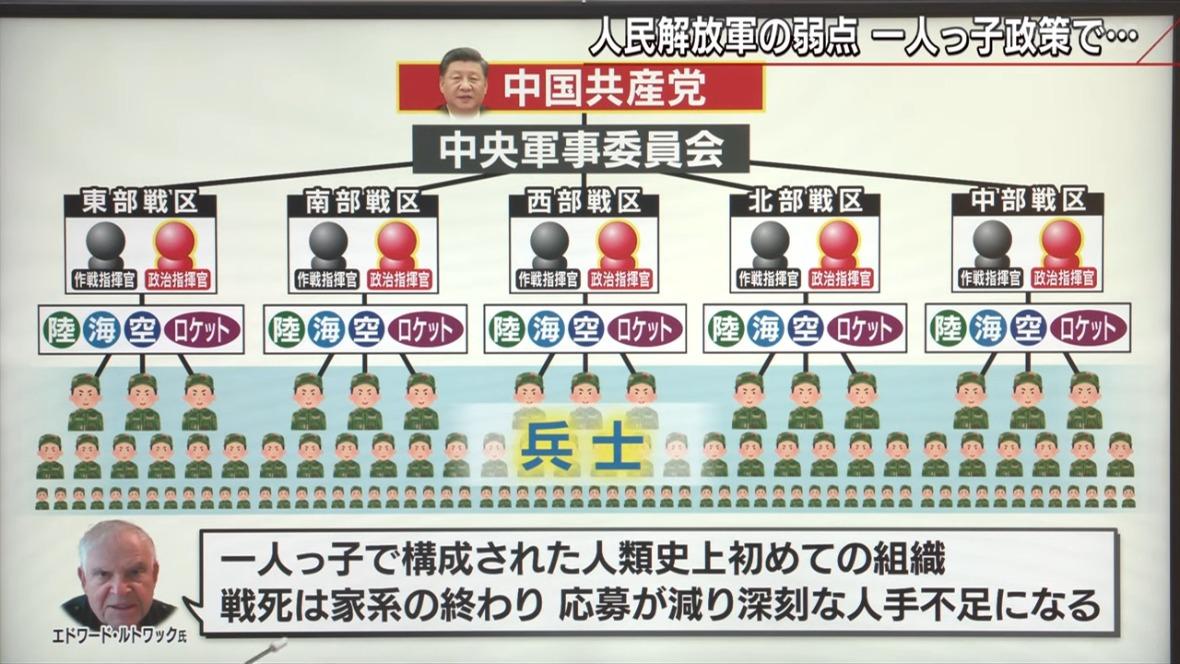 中国人民解放軍は“実は弱い” 理由は「命の軽さ」と「一人っ子政策」【報道1930】 TBS NEWS DIG (2ページ)
