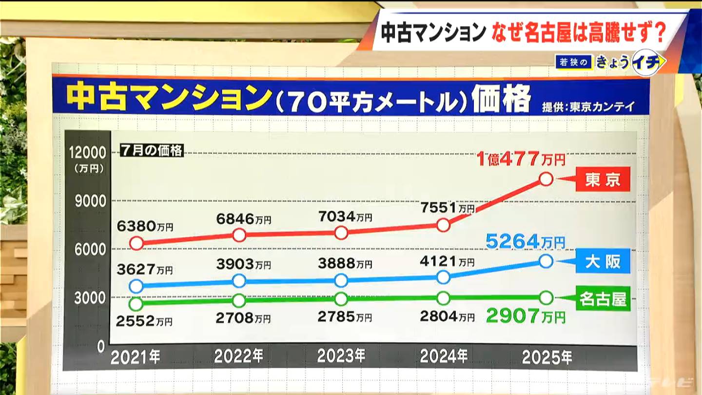中古マンション なぜ名古屋は高騰しない？東京は“億ション” 大阪は5000