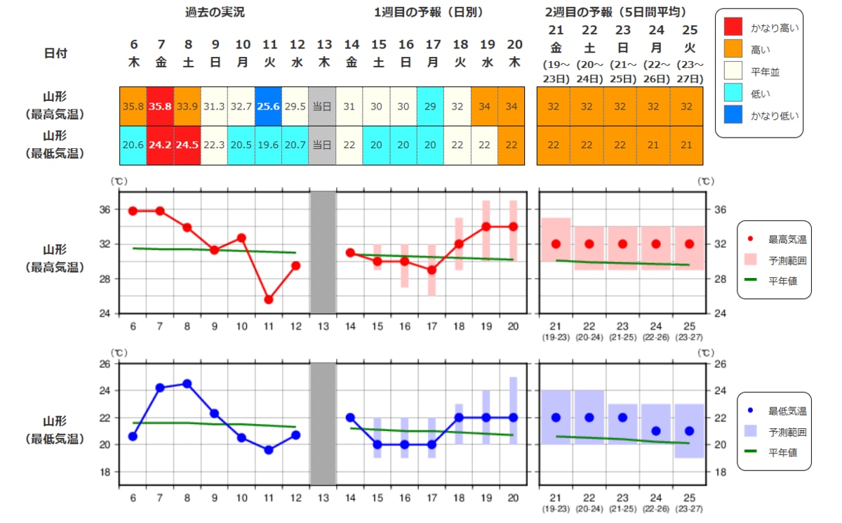 東北 天気 予報 2 週間