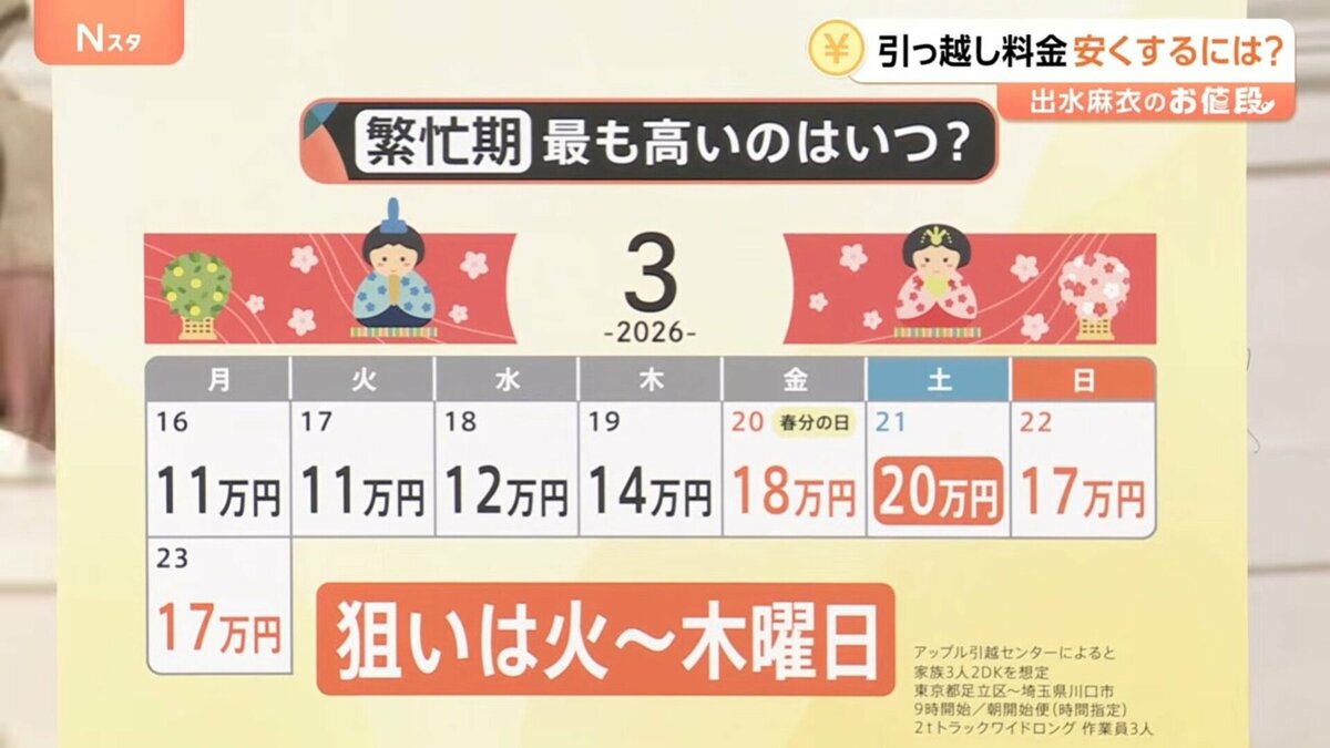 3人家族で92万円の見積もり？引っ越し料金が高騰 繁忙期でも数万円単位