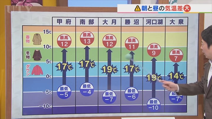 県内全域に低温注意報発表　10日は寒さ緩み午前中を中心に晴れて暖かく　米津龍一気象予報士が解説　山梨