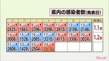 新型コロナ 24日 宮崎県内で過去2番目に多い3781人の感染確認 患者3人死亡 病床使用率51.5% | MRTニュース | MRT宮崎放送