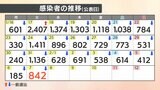 【速報値】新型コロナ 愛媛県内で新たに842人の感染確認 | 愛媛のニュース - Nスタえひめ|あいテレビは6チャンネル