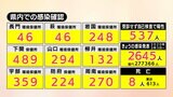 【速報】新型コロナ 山口県内で2645人感染確認、8人死亡(12日)|TBS NEWS DIG