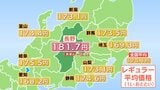 【ガソリン価格】 長野県のレギュラーは181.7円 前週より0.1円値下がり 全国平均は174.1円 鹿児島、長崎に続いて全国3番目の高水準|TBS NEWS DIG
