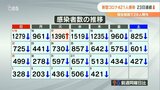 新型コロナ 大分県で新たに421人感染 5人死亡 | 大分のニュース|OBS NEWS|大分放送