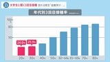 進まない若者のワクチン接種・・・コロナ後遺症急増の懸念も|TBS NEWS DIG