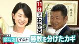 【2022参院選しずおか】11分でわかる!県政担当がみた勝敗を分けたカギ|TBS NEWS DIG