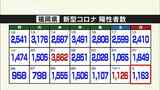 新型コロナ福岡1163人陽性 減少傾向も5日連続1,000人超え|TBS NEWS DIG