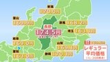 【ガソリン価格】長野県内のレギュラーは174.5円　前の週より3.2円値上がり　全国平均は169.5円　隣県は愛知が163.0円、埼玉が163.1円など|TBS NEWS DIG