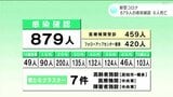 新型コロナ 高知県内で879人感染確認 6人死亡 | 高知のニュース・天気|KUTV NEWS | KUTVテレビ高知