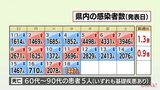 新型コロナ 18日 宮崎県内で新たに1447人感染 患者5人死亡 病床使用率57.2% | MRTニュース | MRT宮崎放送