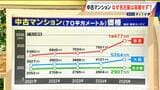 中古マンション なぜ名古屋は高騰しない?東京は“億ション” 大阪は5000万円超の一方で… 専門家「知名度不足」「戸建て意識が強い」|TBS NEWS DIG