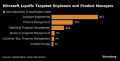ＡＩでソフト開発者に解雇の波、マイクロソフトの米大規模人員削減| TBS CROSS DIG with Bloomberg
