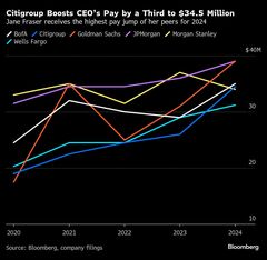 シティ、フレーザーＣＥＯの報酬を33％増額－約52億円に| TBS CROSS DIG with Bloomberg