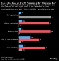 トランプ関税、不確実性や米景気後退リスク高める－エコノミスト調査| TBS CROSS DIG with Bloomberg