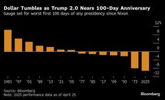 ドル指数、ニクソン政権後で最大の下げへ－米大統領の就任100日間| TBS CROSS DIG with Bloomberg