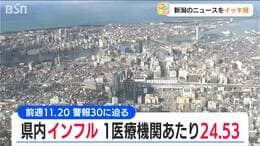 前週と比べ倍以上に　インフルエンザの報告数が急増　マスク着用や手洗い励行など「基本的な感染対策」を　新潟県|TBS NEWS DIG