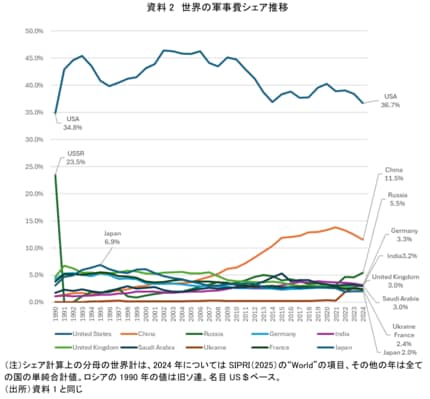 軍事費ランキング2024】米国が圧倒的トップの世界シェア36.7