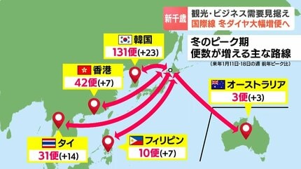 新千歳空港】国際線の冬ダイヤが大幅増便 ピーク時は1週間で過去最多の