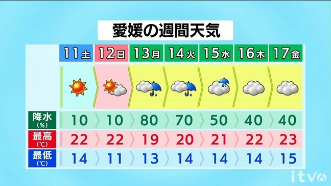 土日の天気　日差しがたっぷり届く　各地でお出かけ日和　愛媛|TBS NEWS DIG
