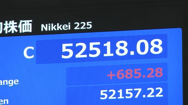 【速報】日経平均 最高値を更新　685円高の5万2518円で取引終了|TBS NEWS DIG