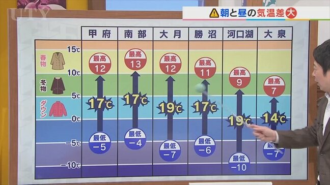 県内全域に低温注意報発表　10日は寒さ緩み午前中を中心に晴れて暖かく　米津龍一気象予報士が解説　山梨|TBS NEWS DIG