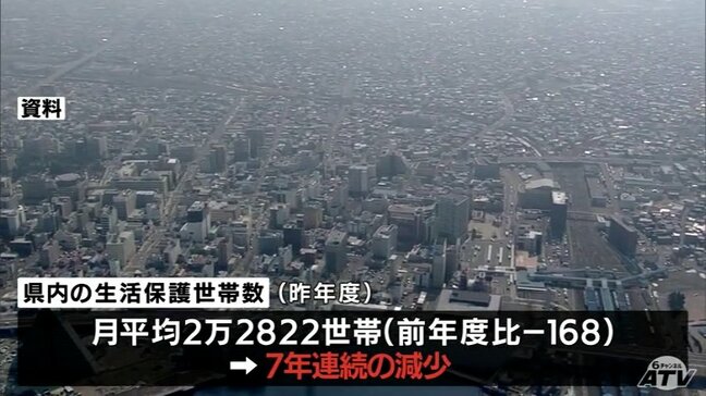 生活保護世帯７年連続で減少　青森県内の保護率は大間町が最多・新郷村が最少|TBS NEWS DIG
