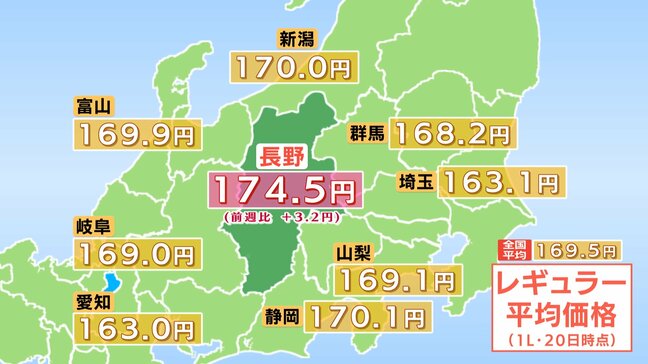 【ガソリン価格】長野県内のレギュラーは174.5円　前の週より3.2円値上がり　全国平均は169.5円　隣県は愛知が163.0円、埼玉が163.1円など|TBS NEWS DIG