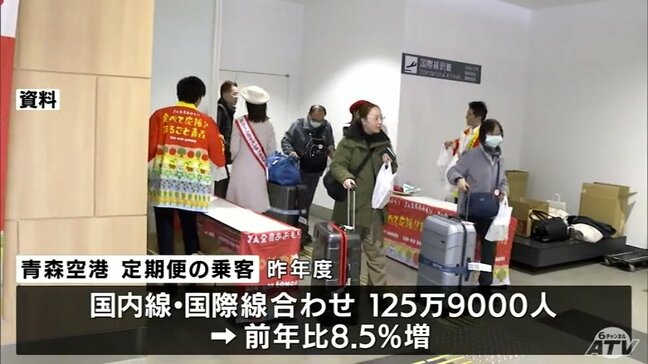 青森空港の利用客 17年ぶりに120万人超　観光需要回復や国際線の定期便再開が後押し|TBS NEWS DIG