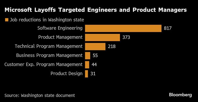ＡＩでソフト開発者に解雇の波、マイクロソフトの米大規模人員削減