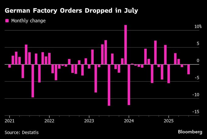 ドイツの製造業受注、７月は予想外の落ち込み－回復期待に冷や水
