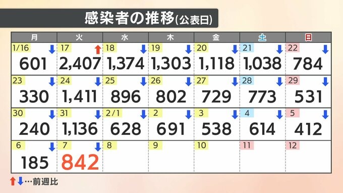 【速報値】新型コロナ 愛媛県内で新たに842人の感染確認　|　愛媛のニュース - Nスタえひめ｜あいテレビは6チャンネル