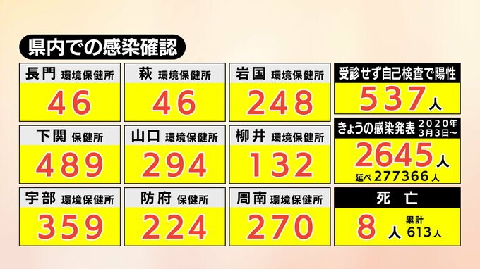 【速報】新型コロナ　山口県内で2645人感染確認、8人死亡(12日)|TBS NEWS DIG