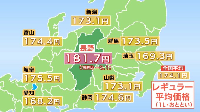 【ガソリン価格】　長野県のレギュラーは181.7円　前週より0.1円値下がり　全国平均は174.1円　鹿児島、長崎に続いて全国3番目の高水準|TBS NEWS DIG