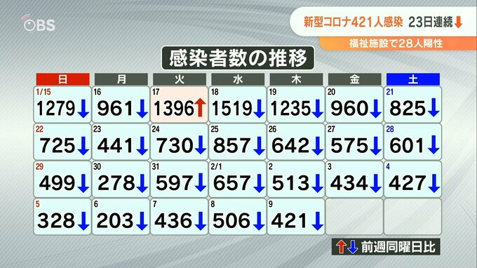 新型コロナ 大分県で新たに421人感染 5人死亡　|　大分のニュース｜OBS NEWS｜大分放送
