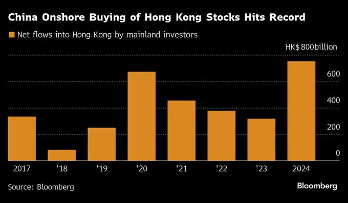 中国本土の投資家、今年は記録的ペースで香港上場株を購入