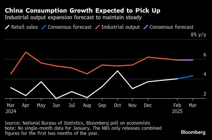中国、１～３月は5.2％成長と底堅さ示す見通し－トランプ関税発動前