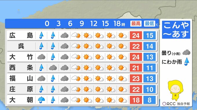 【あす4/21(火)広島天気 】明け方まで一時雨　日中はカラッと晴れる　黄砂飛来に注意　|　RCC NEWS | 広島ニュース | RCC中国放送